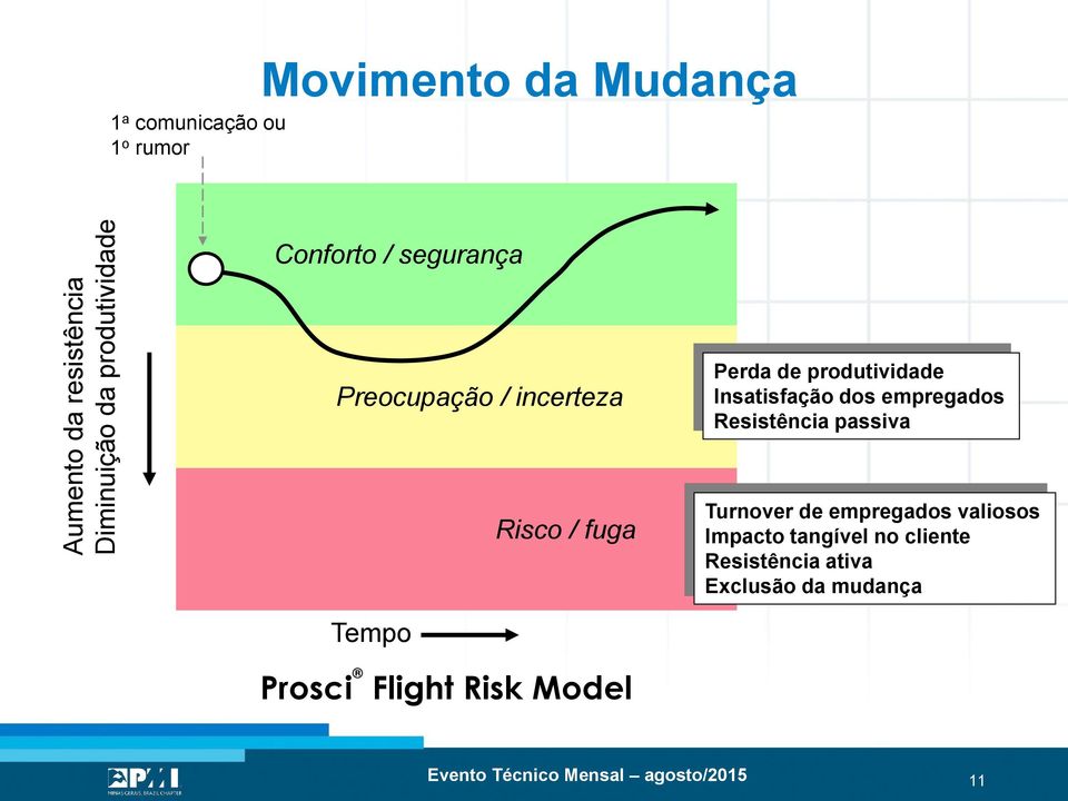 empregados Resistência passiva Risco / fuga Turnover de empregados valiosos Impacto tangível no