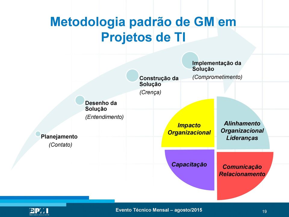 Solução (Entendimento) Impacto Organizacional Alinhamento Organizacional