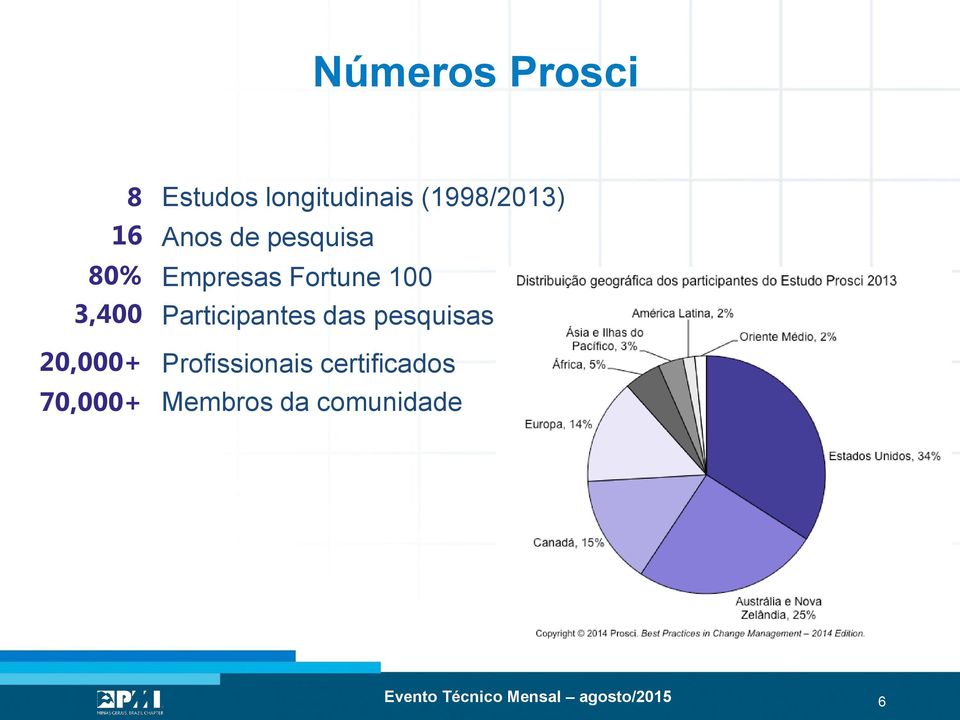 Fortune 100 Participantes das pesquisas Profissionais