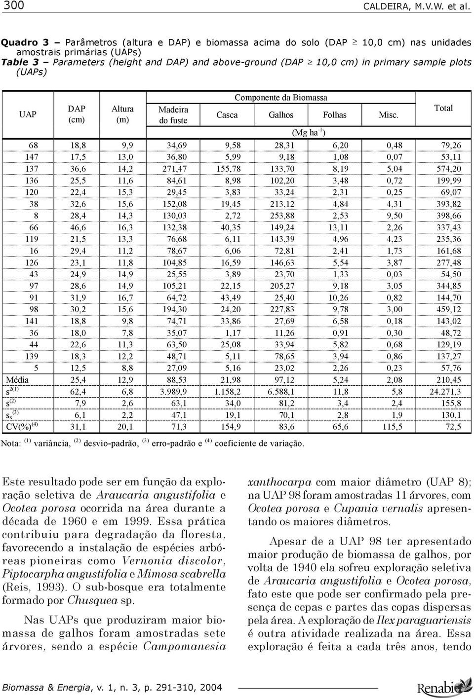 plots (UAPs) UAP DAP (cm) Altura (m) Madeira do fuste Componente da Biomassa Casca Galhos Folhas Misc.