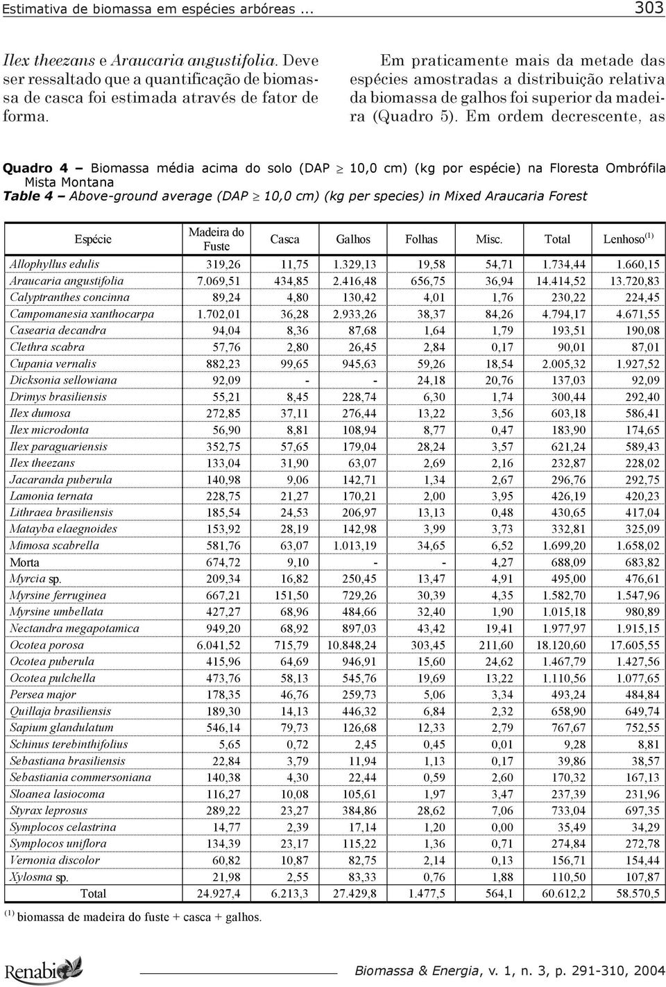 Em ordem decrescente, as Quadro 4 Biomassa média acima do solo (DAP 10,0 cm) (kg por espécie) na Floresta Ombrófila Mista Montana Table 4 Above-ground average (DAP 10,0 cm) (kg per species) in Mixed