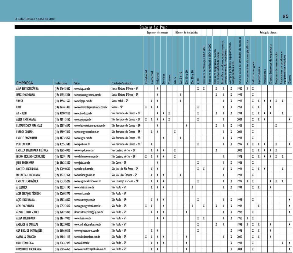 ELETRICA AC&F SERVIÇOS TÉCNICOS AÇÃO ENGENHARIA AGM ENGENHARIA ALMAR ELETRO SERVICE ALUSA ENGENHARIA ANDRADE & CANELLAS C&P ENG.