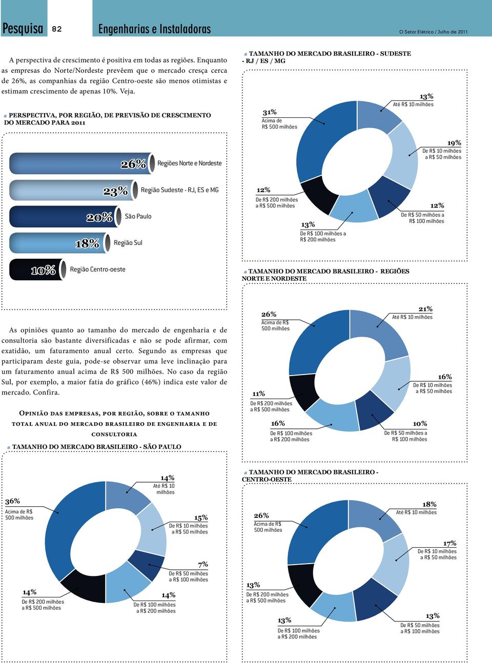 Perspectiva, por região, de previsão de crescimento do mercado para 2011 Tamanho do mercado brasileiro - Sudeste - RJ / ES / MG 31% Acima de R$ 500 milhões 13% Até R$ 10 milhões 26% Regiões Norte e