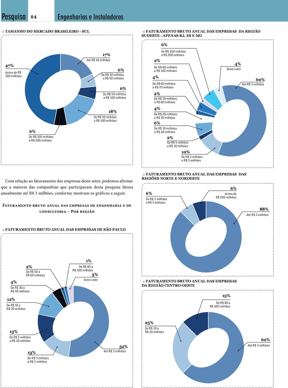 R$ 80 milhões a R$ 100 milhões 4% De R$ 60 milhões a R$ 70 milhões 2% De R$ 50 milhões a R$ 60 milhões 4% De R$ 20 milhões a R$ 30 milhões 6% De R$ 10 milhões a R$ 20 milhões 2% De R$ 5 milhões a R$