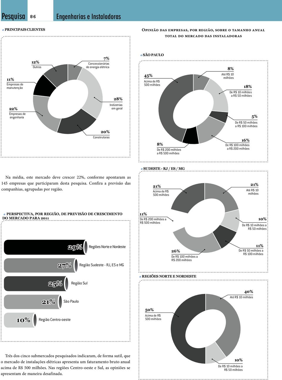 50 milhões a R$ 100 milhões 16% 8% De R$ 100 milhões De R$ 200 milhões a R$ 200 milhões a R$ 500 milhões Sudeste - RJ / ES / MG Na média, este mercado deve crescer 22%, conforme apontaram as 145