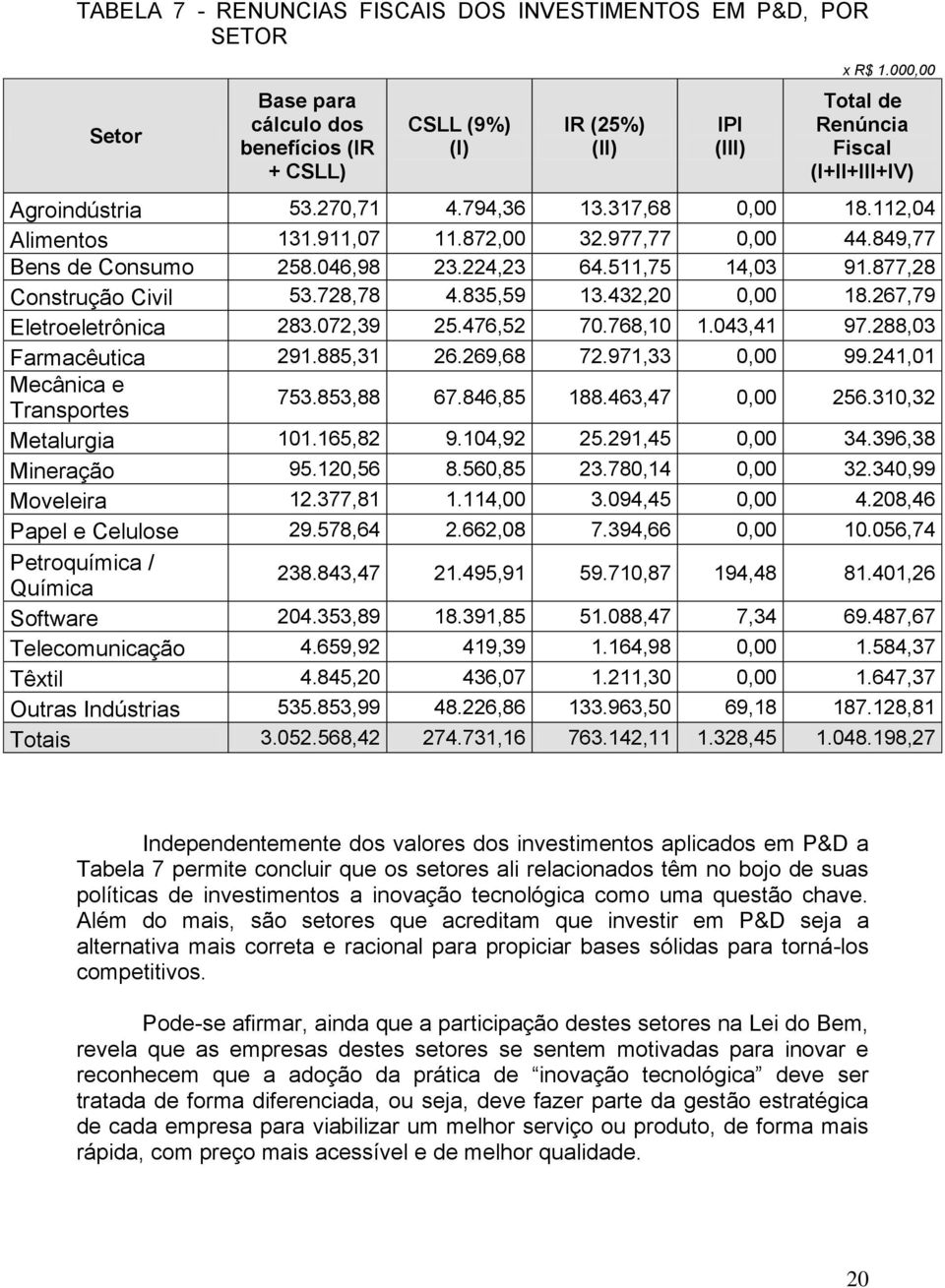 511,75 14,03 91.877,28 Construção Civil 53.728,78 4.835,59 13.432,20 0,00 18.267,79 Eletroeletrônica 283.072,39 25.476,52 70.768,10 1.043,41 97.288,03 Farmacêutica 291.885,31 26.269,68 72.