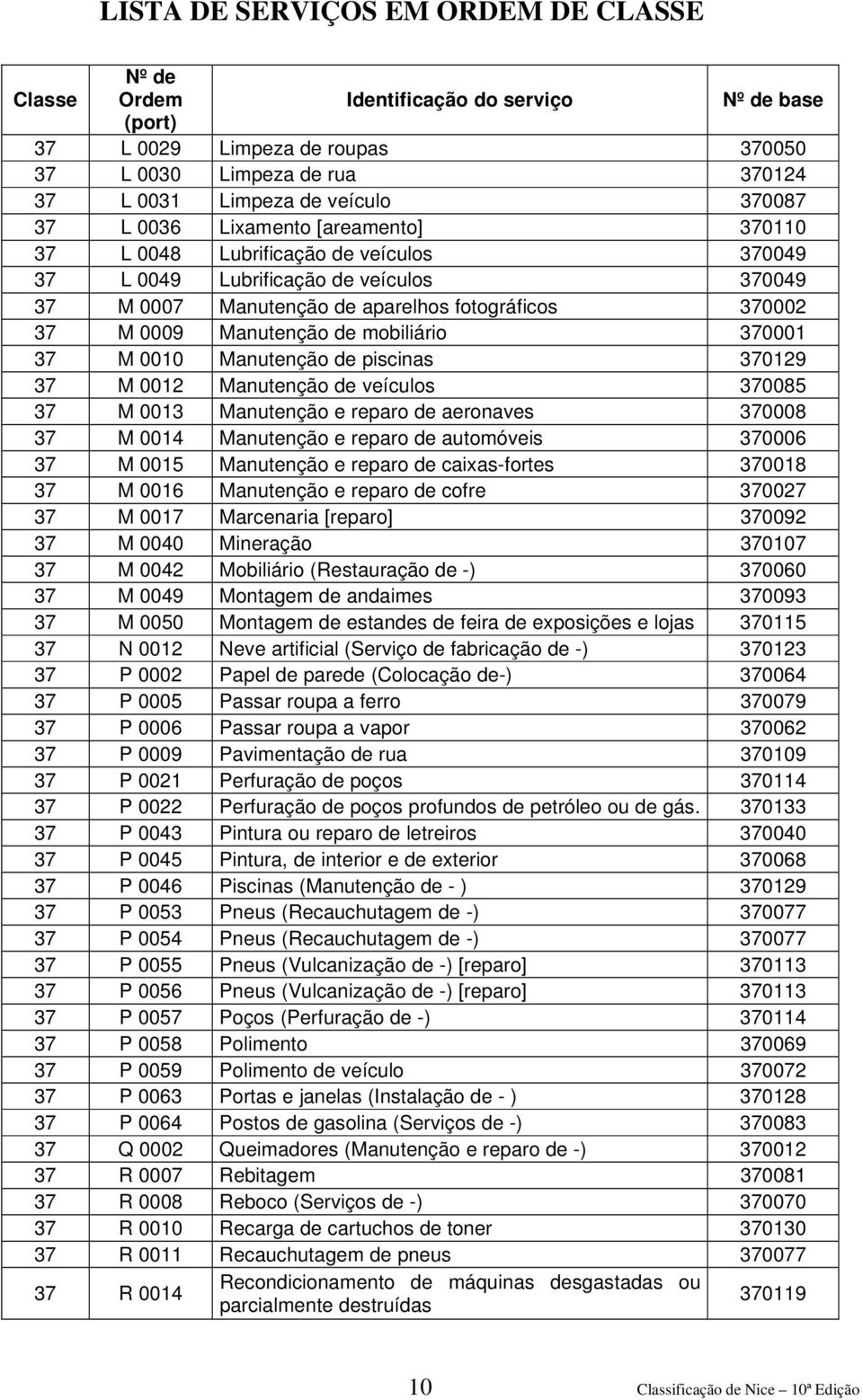 veículos 370085 37 M 0013 Manutenção e reparo de aeronaves 370008 37 M 0014 Manutenção e reparo de automóveis 370006 37 M 0015 Manutenção e reparo de caixas-fortes 370018 37 M 0016 Manutenção e