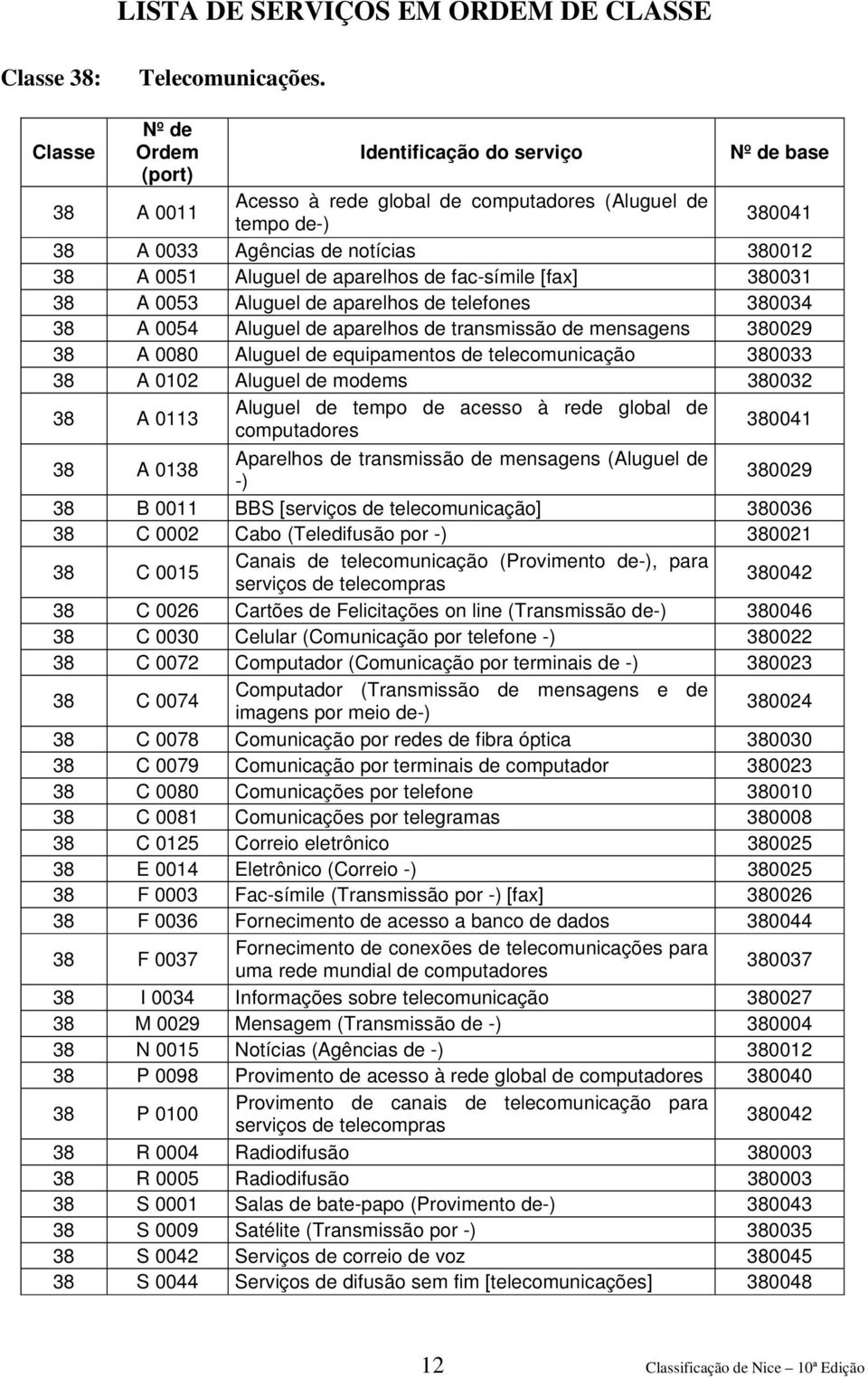 aparelhos de telefones 380034 38 A 0054 Aluguel de aparelhos de transmissão de mensagens 380029 38 A 0080 Aluguel de equipamentos de telecomunicação 380033 38 A 0102 Aluguel de modems 380032 38 A