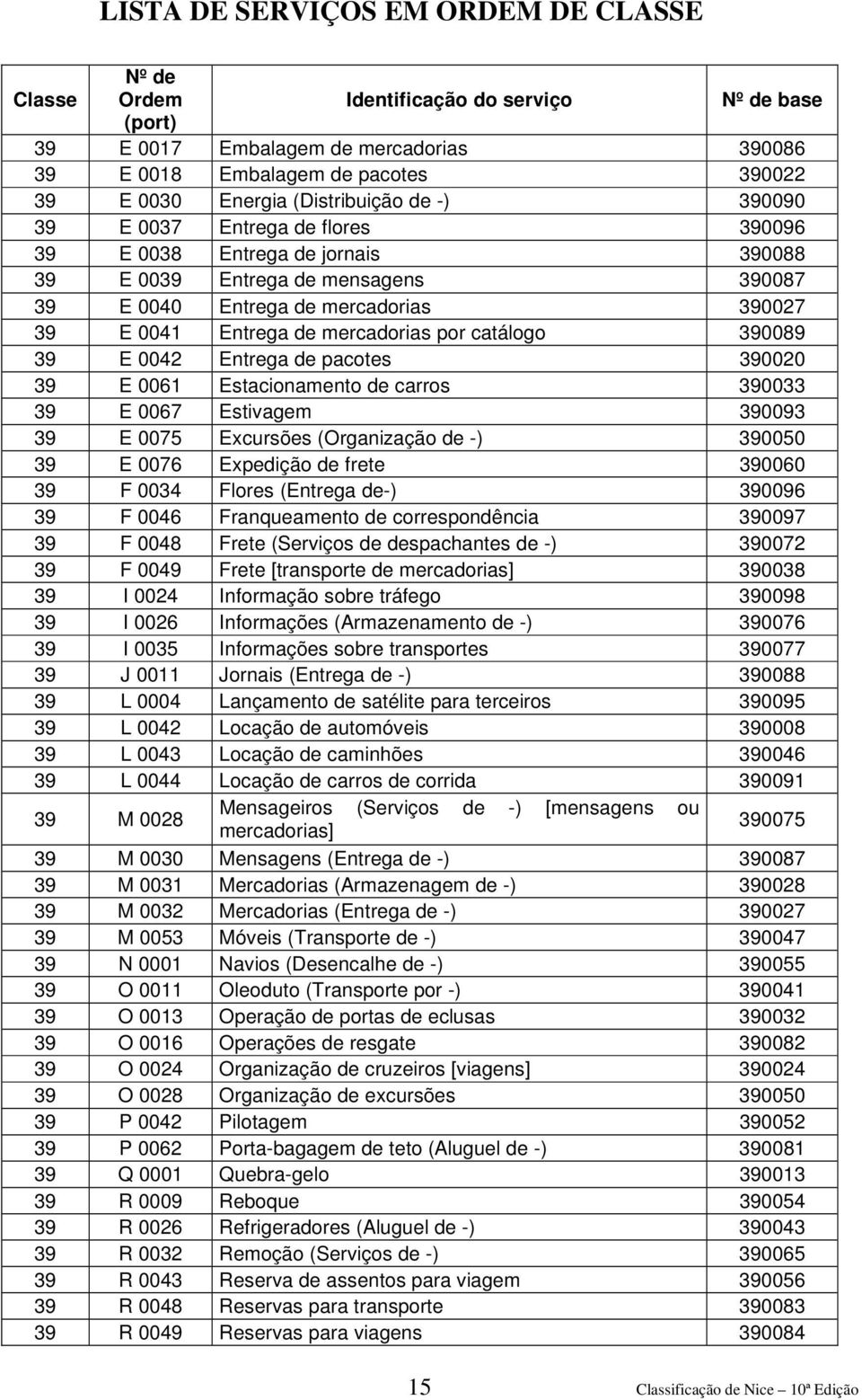 390033 39 E 0067 Estivagem 390093 39 E 0075 Excursões (Organização de -) 390050 39 E 0076 Expedição de frete 390060 39 F 0034 Flores (Entrega de-) 390096 39 F 0046 Franqueamento de correspondência