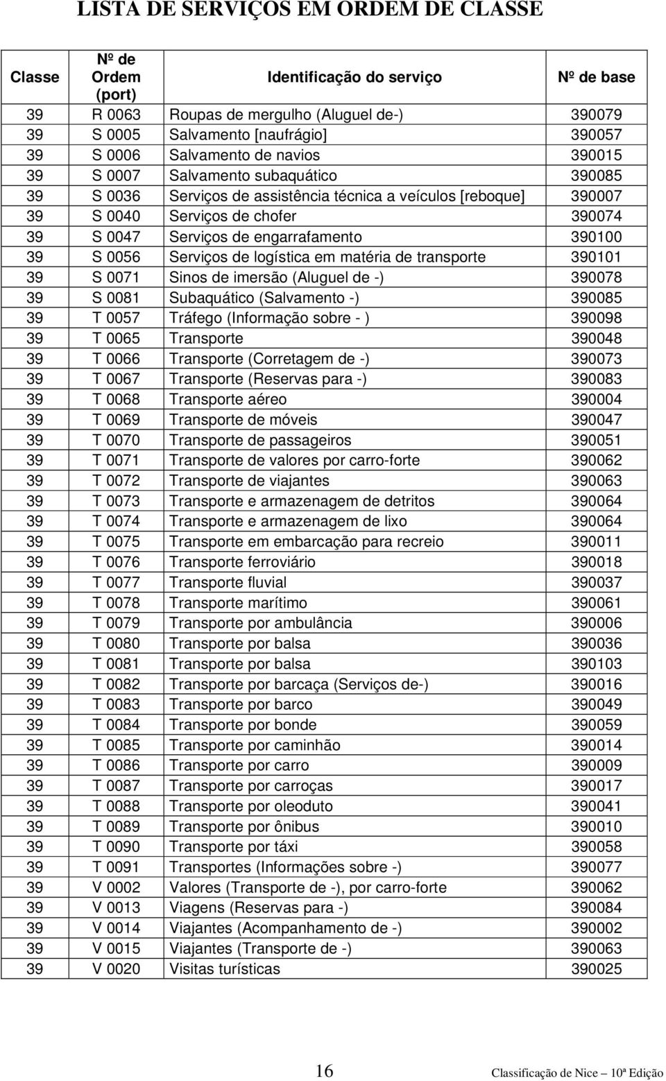 0071 Sinos de imersão (Aluguel de -) 390078 39 S 0081 Subaquático (Salvamento -) 390085 39 T 0057 Tráfego (Informação sobre - ) 390098 39 T 0065 Transporte 390048 39 T 0066 Transporte (Corretagem de