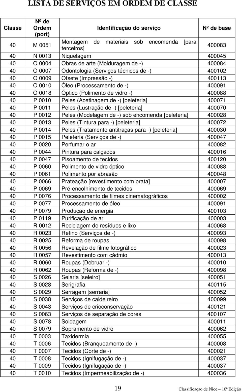 Peles (Lustração de -) [peleteria] 400070 40 P 0012 Peles (Modelagem de -) sob encomenda [peleteria] 400028 40 P 0013 Peles (Tintura para -) [peleteria] 400072 40 P 0014 Peles (Tratamento antitraças