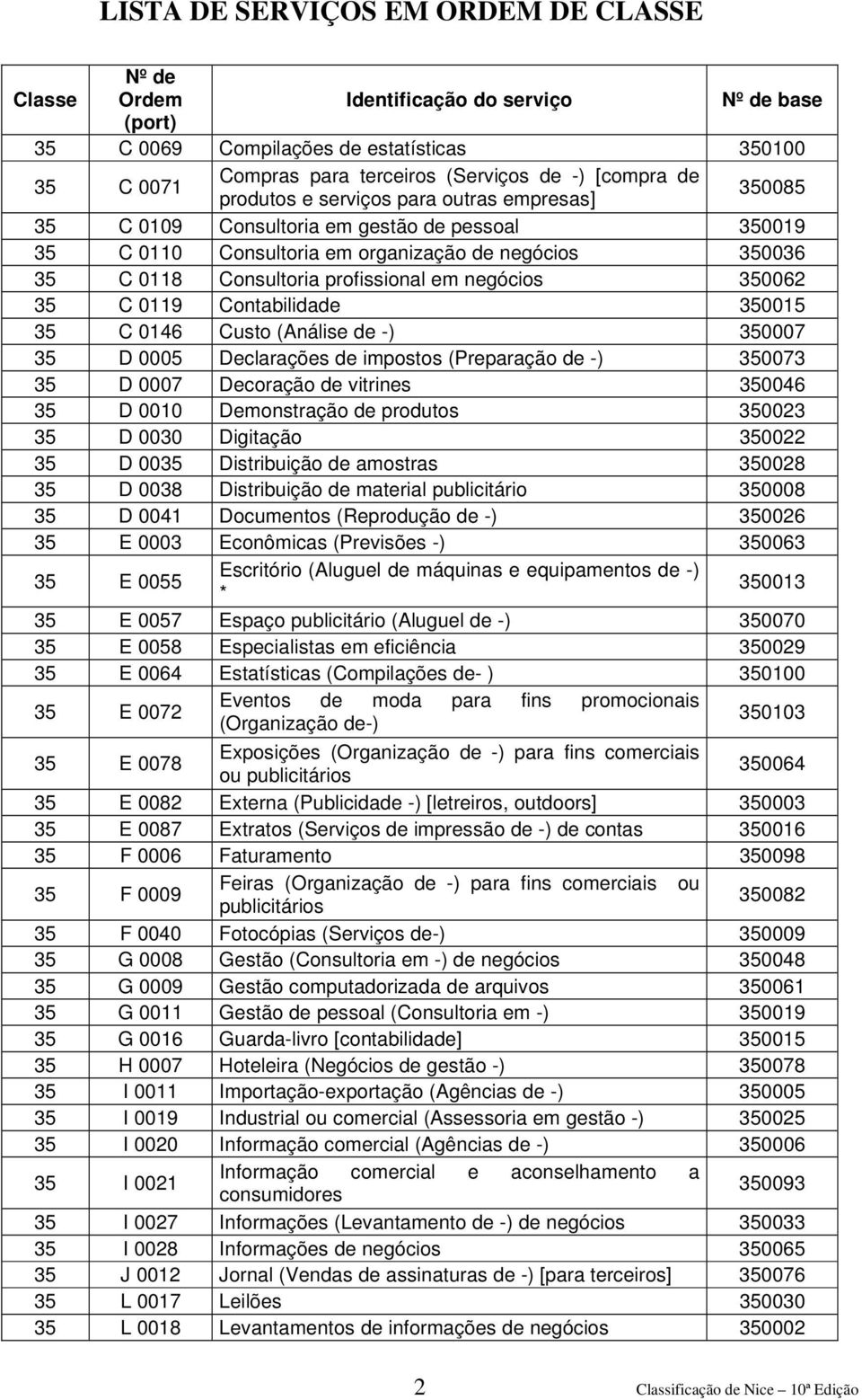 Declarações de impostos (Preparação de -) 350073 35 D 0007 Decoração de vitrines 350046 35 D 0010 Demonstração de produtos 350023 35 D 0030 Digitação 350022 35 D 0035 Distribuição de amostras 350028