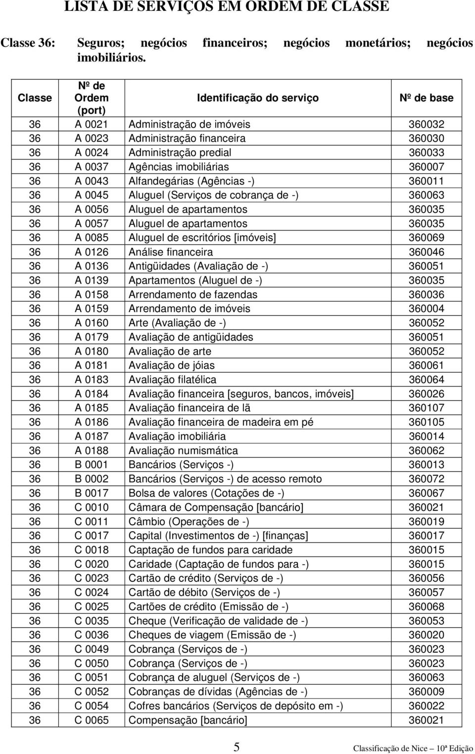 360011 36 A 0045 Aluguel (Serviços de cobrança de -) 360063 36 A 0056 Aluguel de apartamentos 360035 36 A 0057 Aluguel de apartamentos 360035 36 A 0085 Aluguel de escritórios [imóveis] 360069 36 A