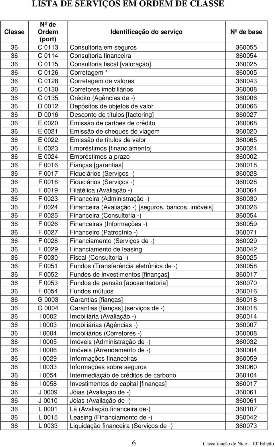 cartões de crédito 360068 36 E 0021 Emissão de cheques de viagem 360020 36 E 0022 Emissão de títulos de valor 360065 36 E 0023 Empréstimos [financiamento] 360024 36 E 0024 Empréstimos a prazo 360002