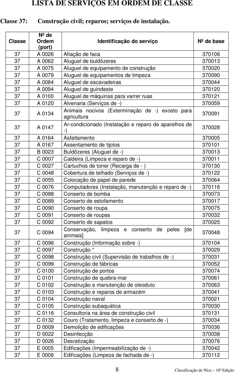 escavadeiras 370044 37 A 0094 Aluguel de guindaste 370120 37 A 0100 Aluguel de máquinas para varrer ruas 370121 37 A 0120 Alvenaria (Serviços de -) 370059 37 A 0134 Animais nocivos (Exterminação de