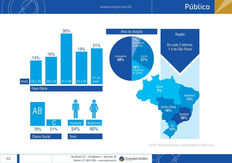 Etária Norte 3% Nordeste 13% AB C 79% 21% Homens 54% Mulheres 46% Centro-Oeste 16% ul 12% udeste 56% Classe ocial exo