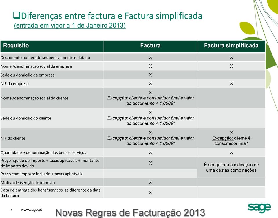 documento < 1.000 * X Excepção: cliente é consumidor final e valor do documento < 1.