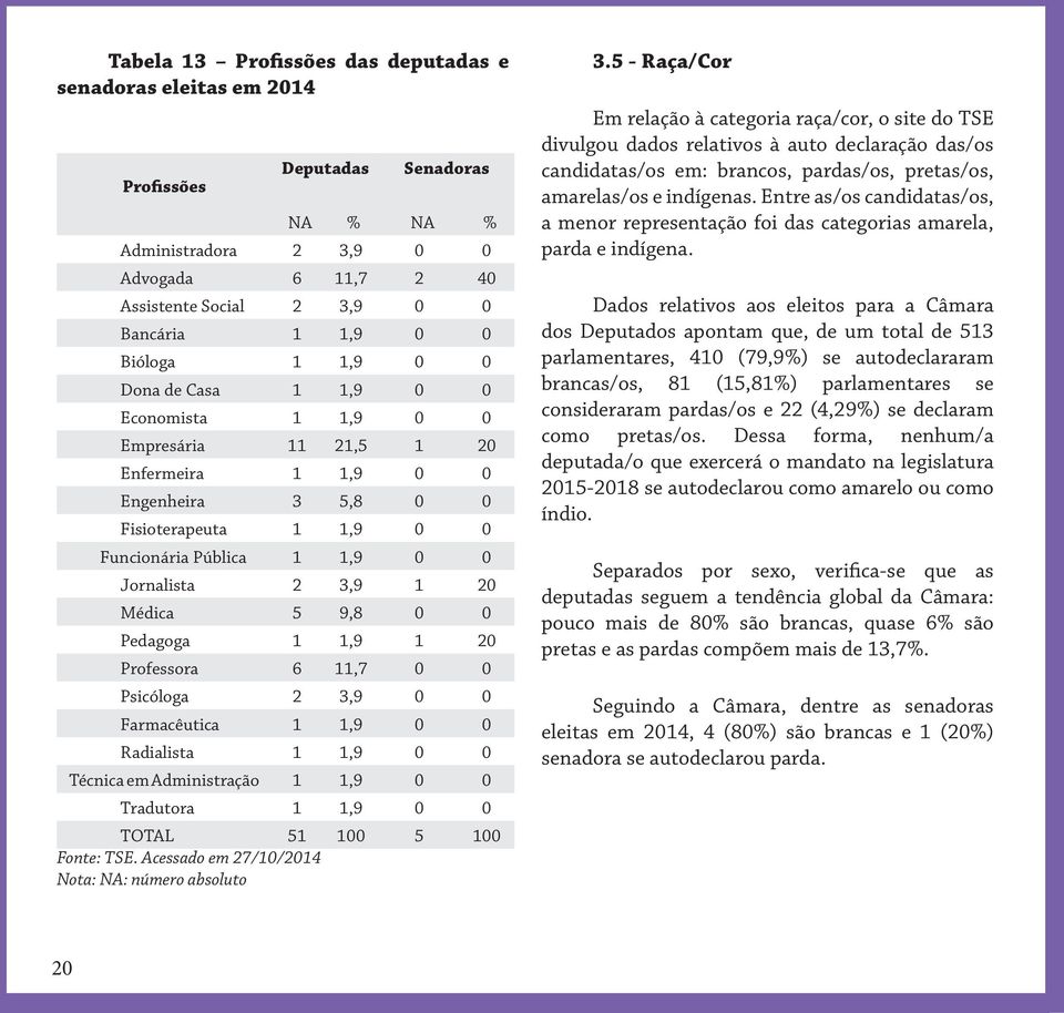 1 20 Médica 5 9,8 0 0 Pedagoga 1 1,9 1 20 Professora 6 11,7 0 0 Psicóloga 2 3,9 0 0 Farmacêutica 1 1,9 0 0 Radialista 1 1,9 0 0 Técnica em Administração 1 1,9 0 0 Tradutora 1 1,9 0 0 TOTAL 51 100 5