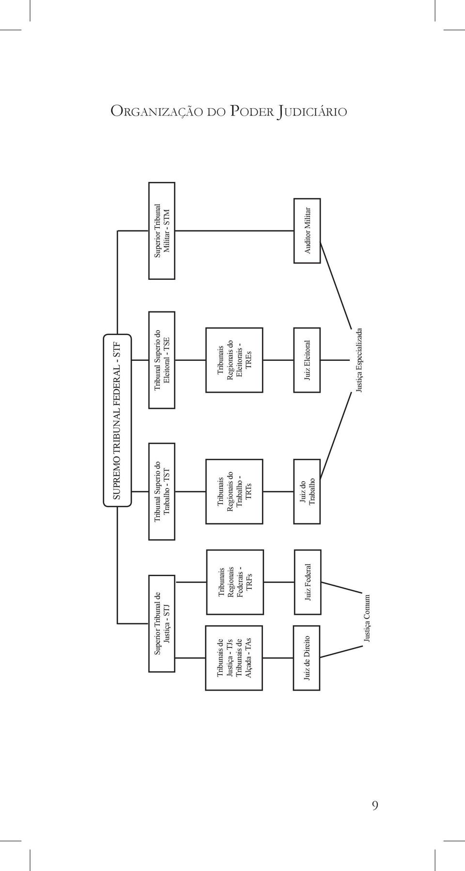 Superio do Trabalho - TST Tribunal Superio do Eleitoral - TSE Superior Tribunal Militar - STM Tribunais Regionais do
