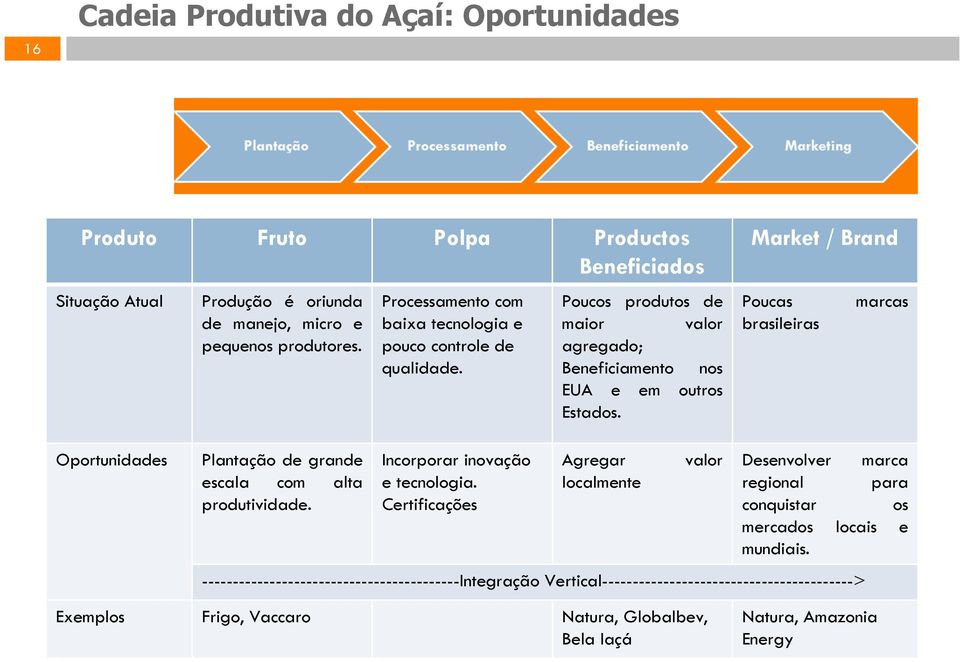 Market / Brand Pucas marcas brasileiras Oprtunidades Plantaçã de grande escala cm alta prdutividade. Incrprar invaçã e tecnlgia.