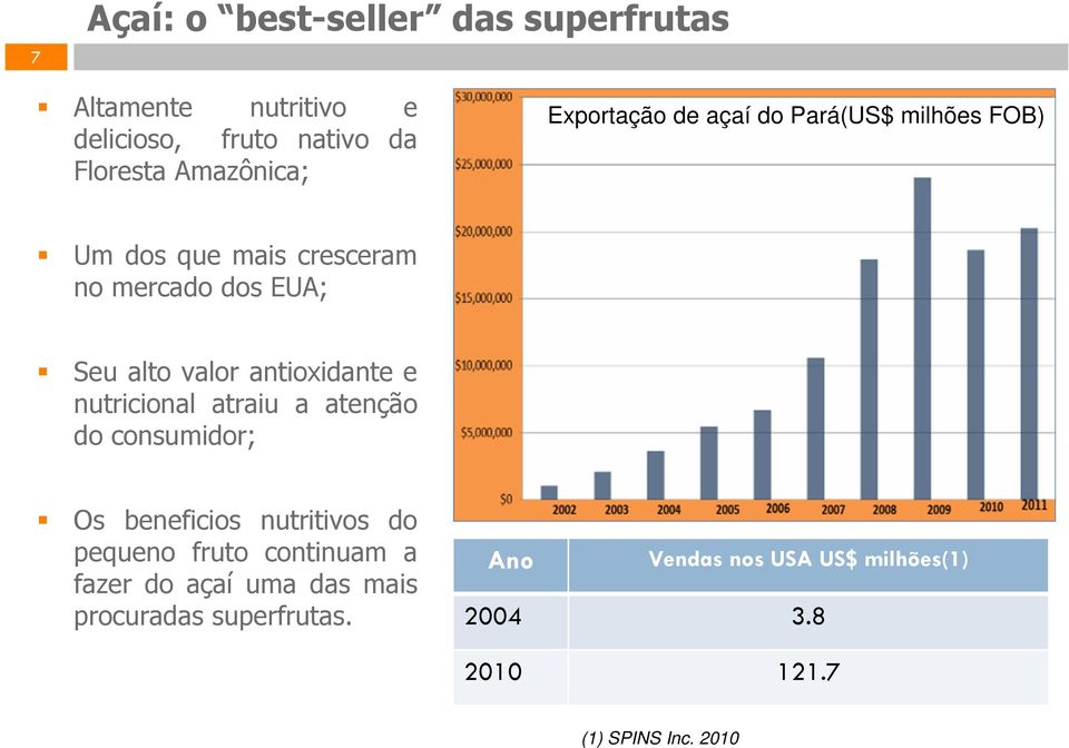 antixidante e nutricinal atraiu a atençã d cnsumidr; Os beneficis nutritivs d pequen frut cntinuam a