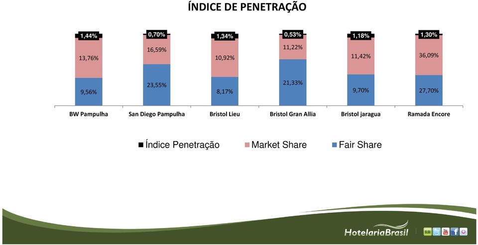 27,70% BW Pampulha San Diego Pampulha Bristol Lieu Bristol Gran