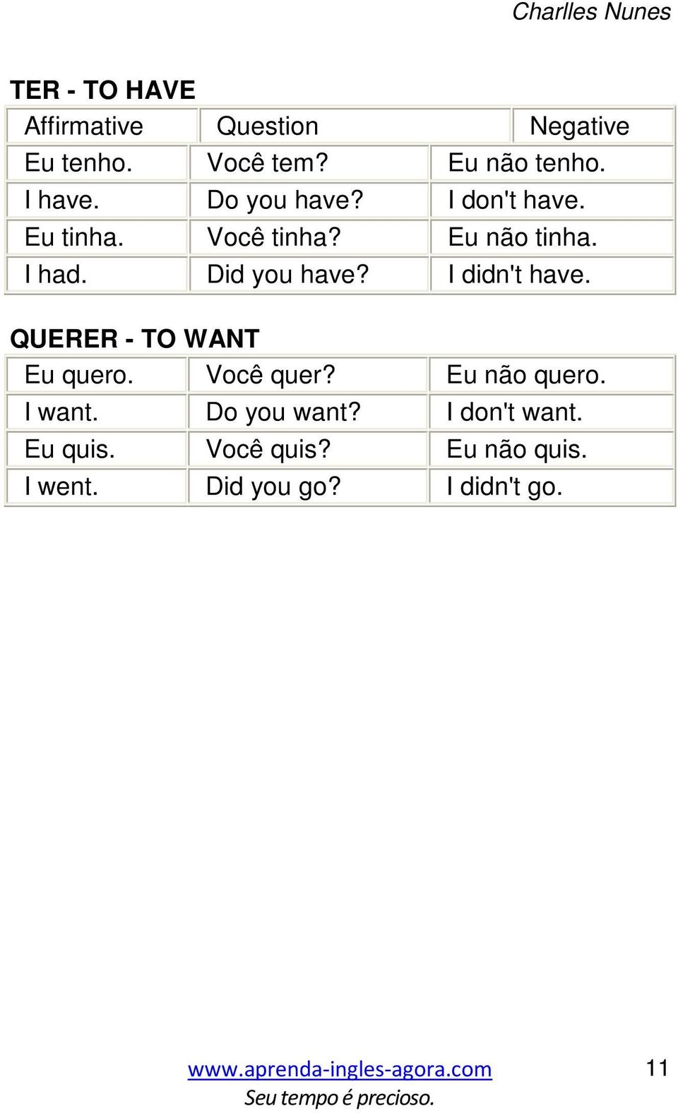 I had. Did you have? I didn't have. QUERER - TO WANT Eu quero. Você quer? Eu não quero.