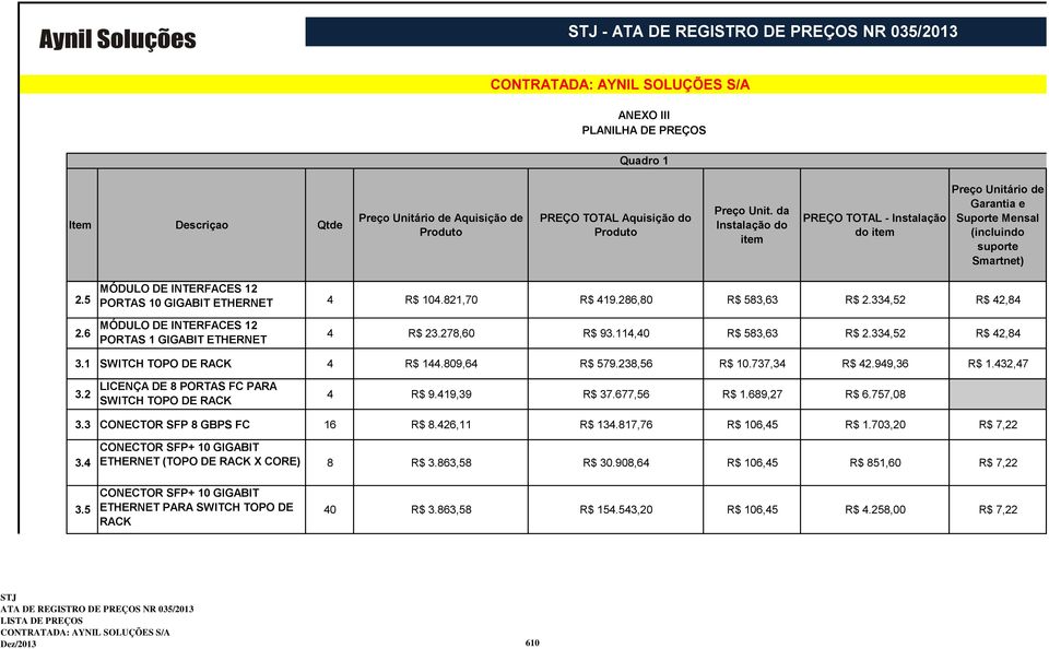 821,70 R$ 419.286,80 R$ 583,63 R$ 2.334,52 R$ 42,84 2.6 MÓDULO DE INTERFACES 12 PORTAS 1 GIGABIT ETHERNET 4 R$ 23.278,60 R$ 93.114,40 R$ 583,63 R$ 2.334,52 R$ 42,84 3.1 SWITCH TOPO DE RACK 4 R$ 144.