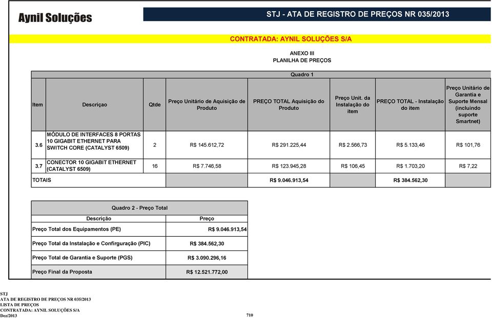 6 MÓDULO DE INTERFACES 8 PORTAS 10 GIGABIT ETHERNET PARA SWITCH CORE (CATALYST 6509) 2 R$ 145.612,72 R$ 291.225,44 R$ 2.566,73 R$ 5.133,46 R$ 101,76 3.