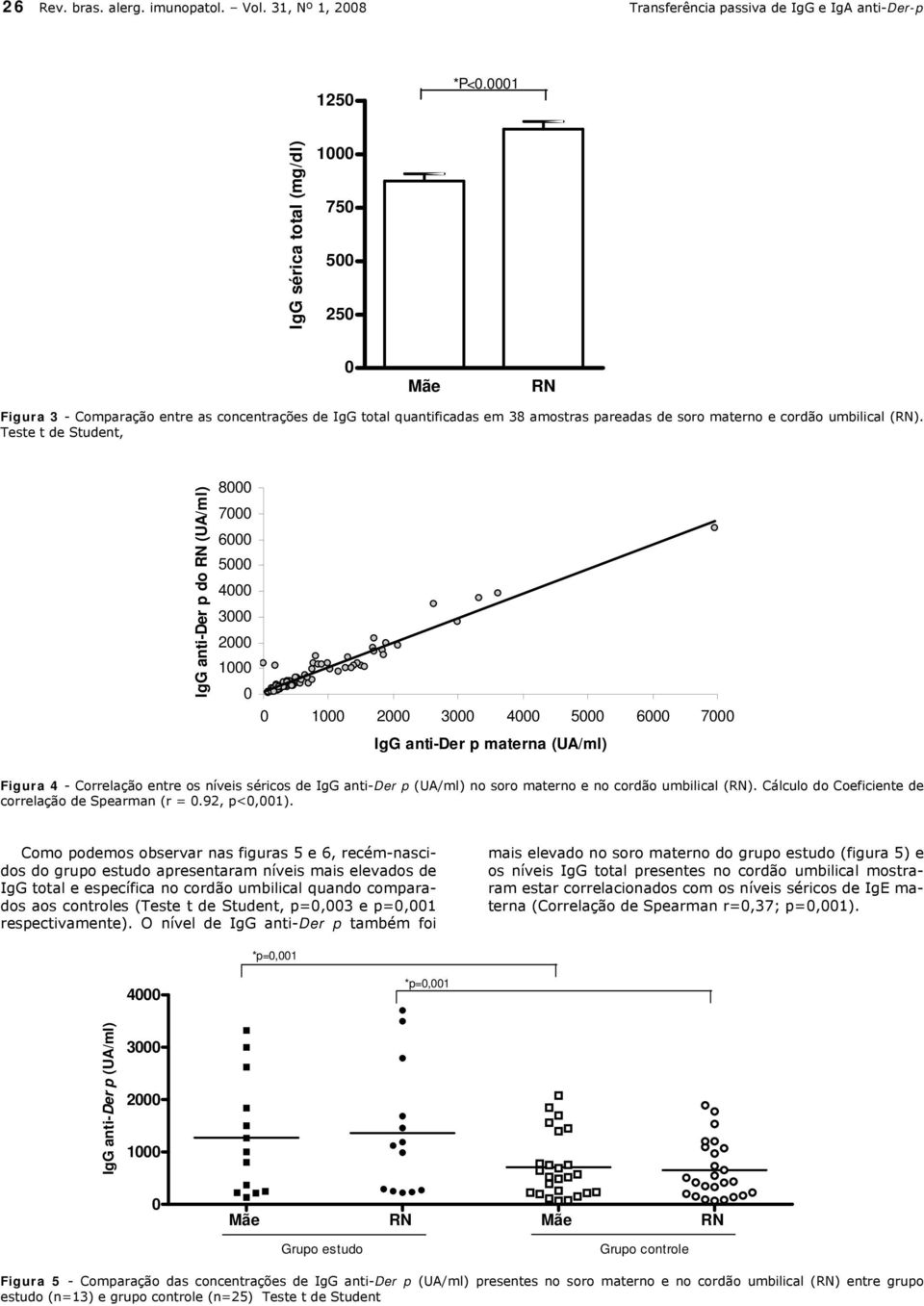 Teste t de Student, IgG anti-der p do RN (UA/ml) 8 7 6 5 4 3 2 1 1 2 3 4 5 6 7 IgG anti-der p materna (UA/ml) Figura 4 - Correlação entre os níveis séricos de IgG anti-der p (UA/ml) no soro materno e