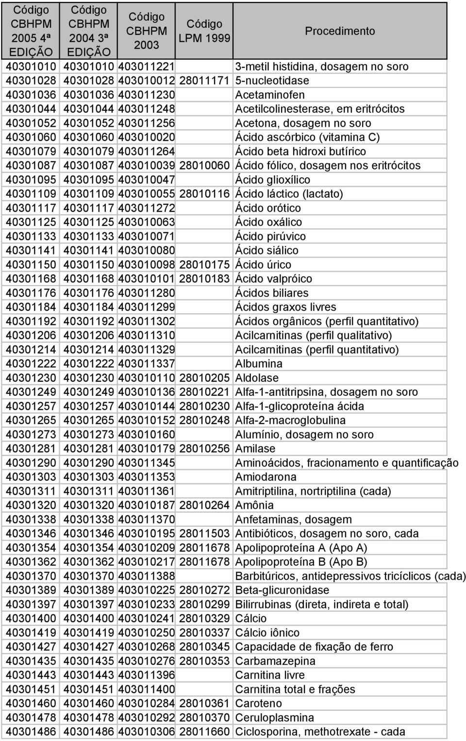 403010020 Ácido ascórbico (vitamina C) 40301079 40301079 403011264 Ácido beta hidroxi butírico 40301087 40301087 403010039 28010060 Ácido fólico, dosagem nos eritrócitos 40301095 40301095 403010047