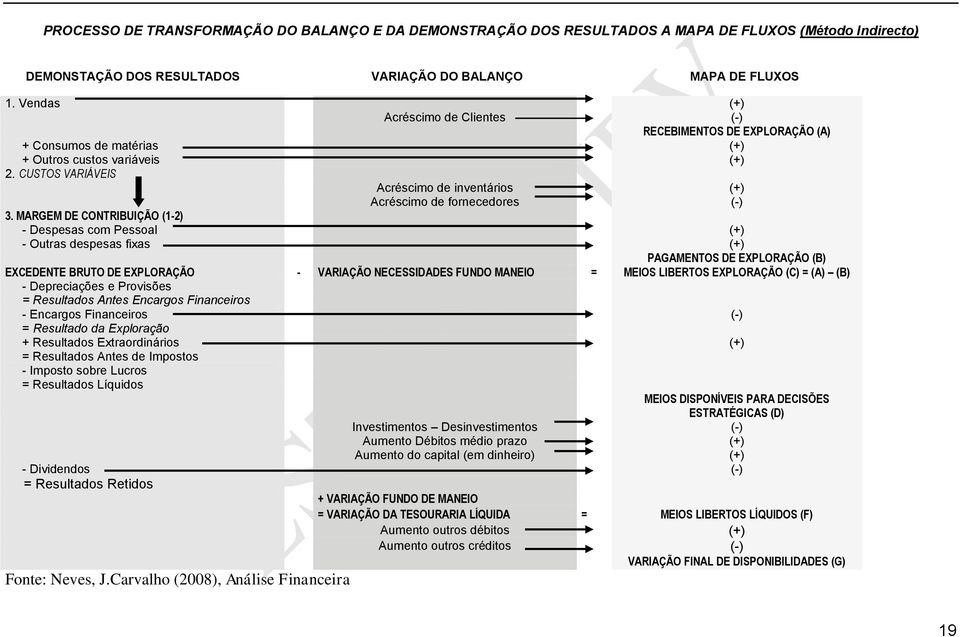 CUSTOS VARIÁVEIS Acréscimo de inventários (+) Acréscimo de fornecedores (-) 3.