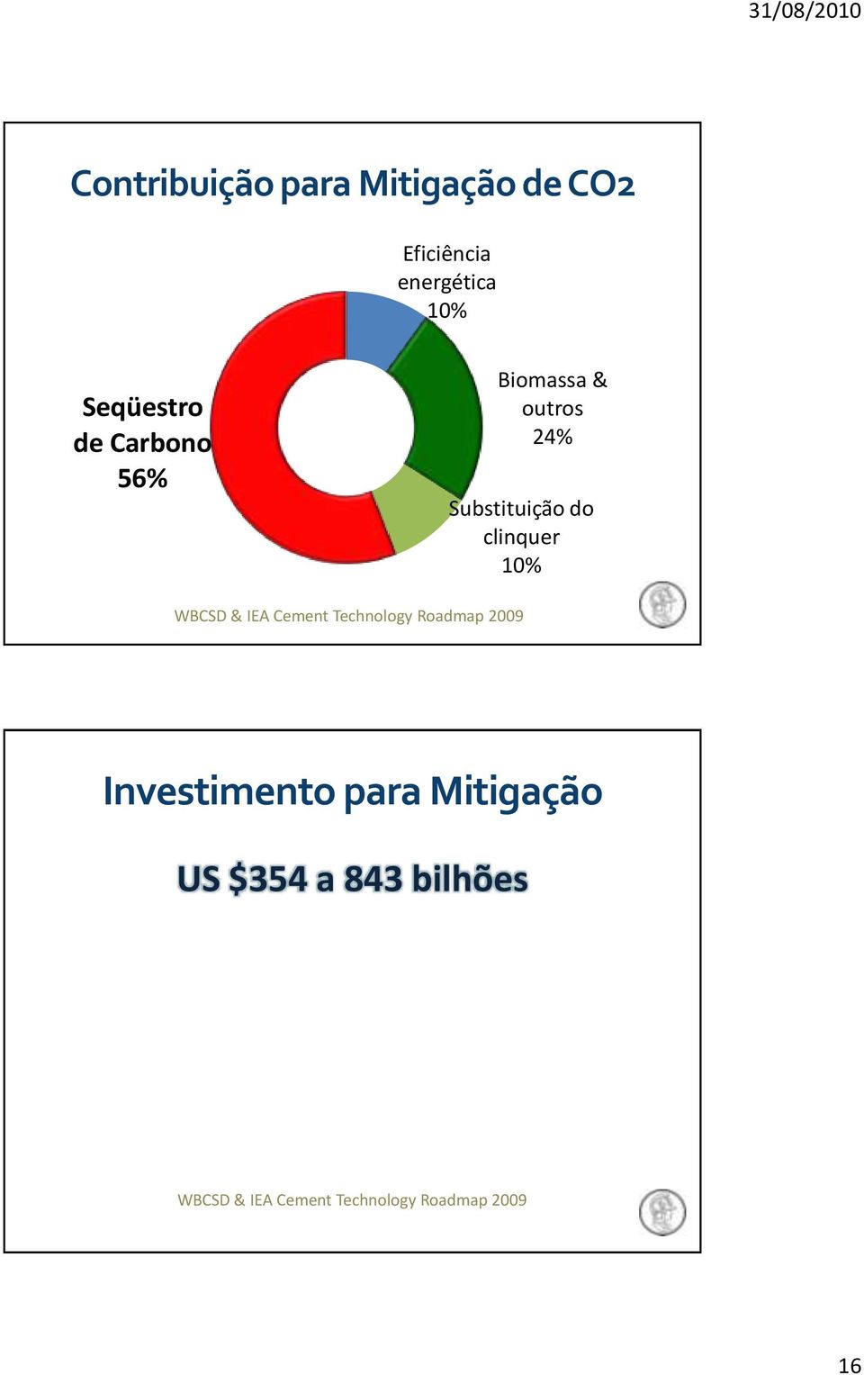 clinquer 10% WBCSD & IEA Cement Technology Roadmap 2009 Investimento