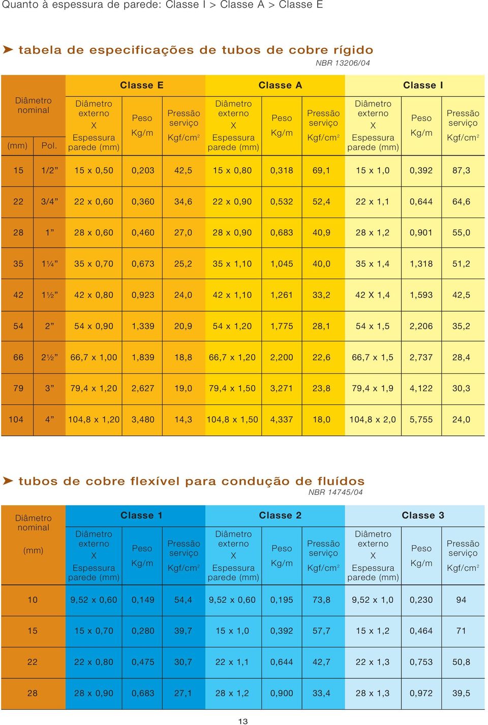 Espessura parede (mm) Peso Kg/m Pressão serviço Kgf/cm 2 15 1/2 15 x 0,50 0,203 42,5 15 x 0,80 0,318 69,1 15 x 1,0 0,392 87,3 22 3/4 22 x 0,60 0,360 34,6 22 x 0,90 0,532 52,4 22 x 1,1 0,644 64,6 28 1