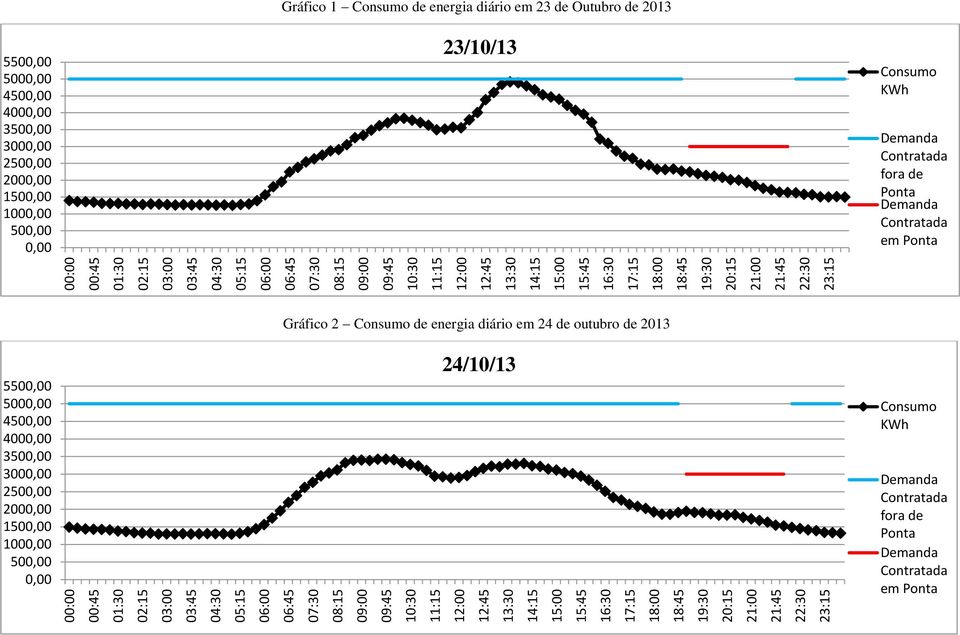 5000,00 4500,00 4000,00 3500,00 3000,00 2500,00 2000,00 1500,00 1000,00 500,00 0,00 Gráfico 1 Consumo de energia diário em 23 de Outubro de 2013 23/10/13 Consumo KWh Demanda Contratada fora de Ponta