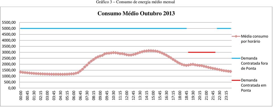 energia médio mensal Consumo Médio Outubro 2013 5500,00 5000,00 4500,00 4000,00 3500,00 3000,00 2500,00