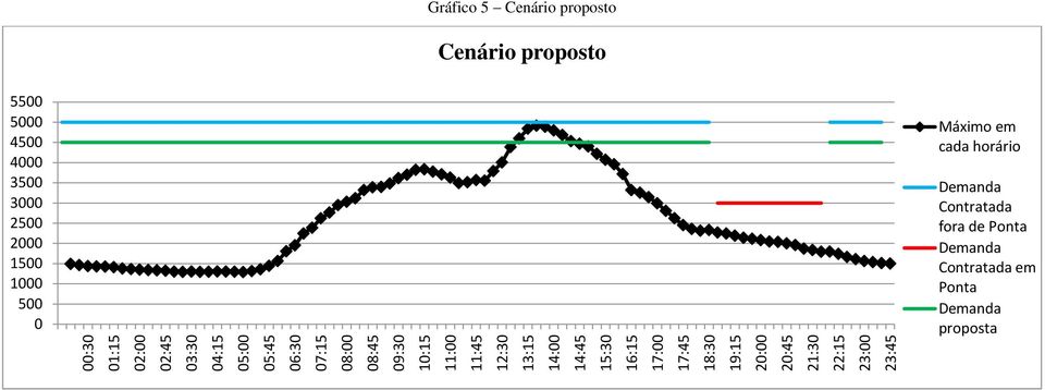 Gráfico 5 Cenário proposto Cenário proposto 5500 5000 4500 4000 3500 3000 2500 2000 1500 1000 500