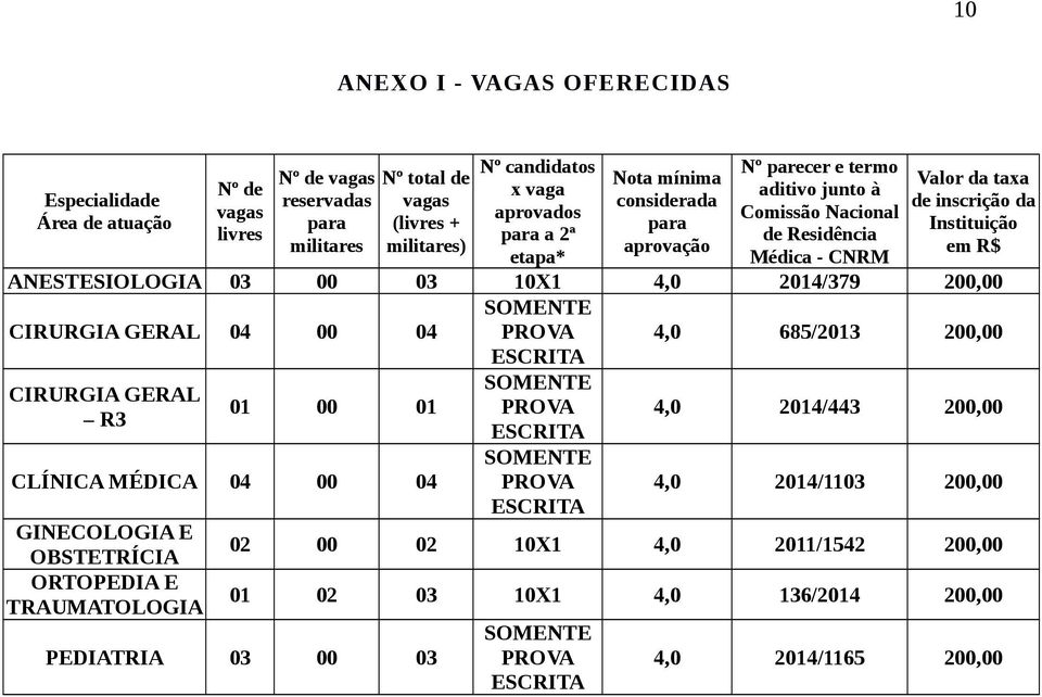 10X1 4,0 2014/379 200,00 CIRURGIA GERAL 04 00 04 SOMENTE PROVA ESCRITA 4,0 685/2013 200,00 CIRURGIA GERAL R3 01 00 01 CLÍNICA MÉDICA 04 00 04 GINECOLOGIA E OBSTETRÍCIA ORTOPEDIA E TRAUMATOLOGIA