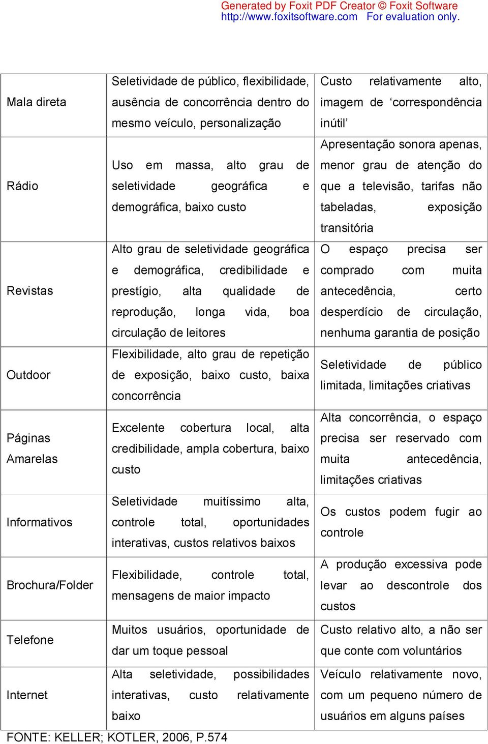 circulação de leitores Flexibilidade, alto grau de repetição de exposição, baixo custo, baixa concorrência Excelente cobertura local, alta credibilidade, ampla cobertura, baixo custo Seletividade