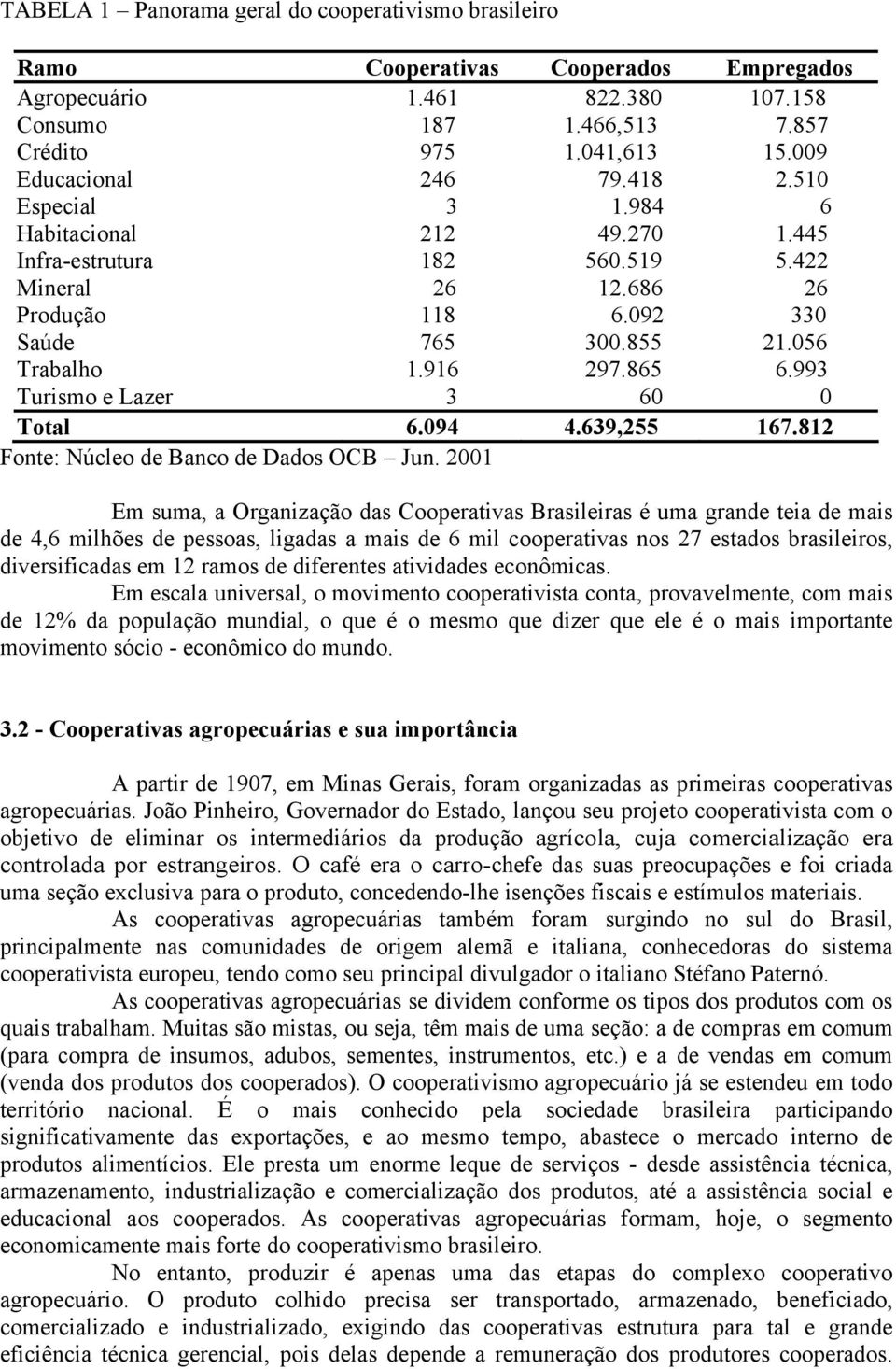 916 297.865 6.993 Turismo e Lazer 3 60 0 Total 6.094 4.639,255 167.812 Fonte: Núcleo de Banco de Dados OCB Jun.