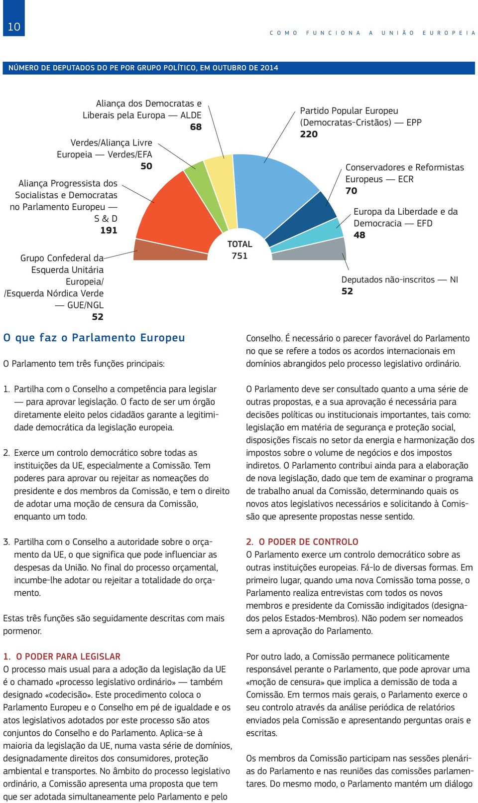 e Reformistas O que faz o Parlamento Europeu O Parlamento tem três funções principais: TOTAL 751 Partido Popular Europeu (Democratas-Cristãos) EPP 220 Europeus ECR 70 Europa da Liberdade e da