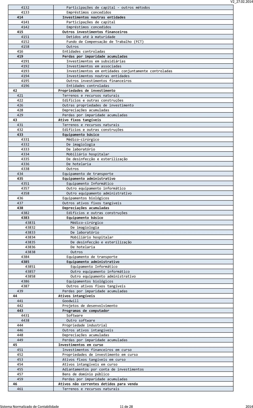 4192 Investimentos em associadas 4193 Investimentos em entidades conjuntamente controladas 4194 Investimentos noutras entidades 4195 Outros investimentos financeiros 4196 Entidades controladas 42