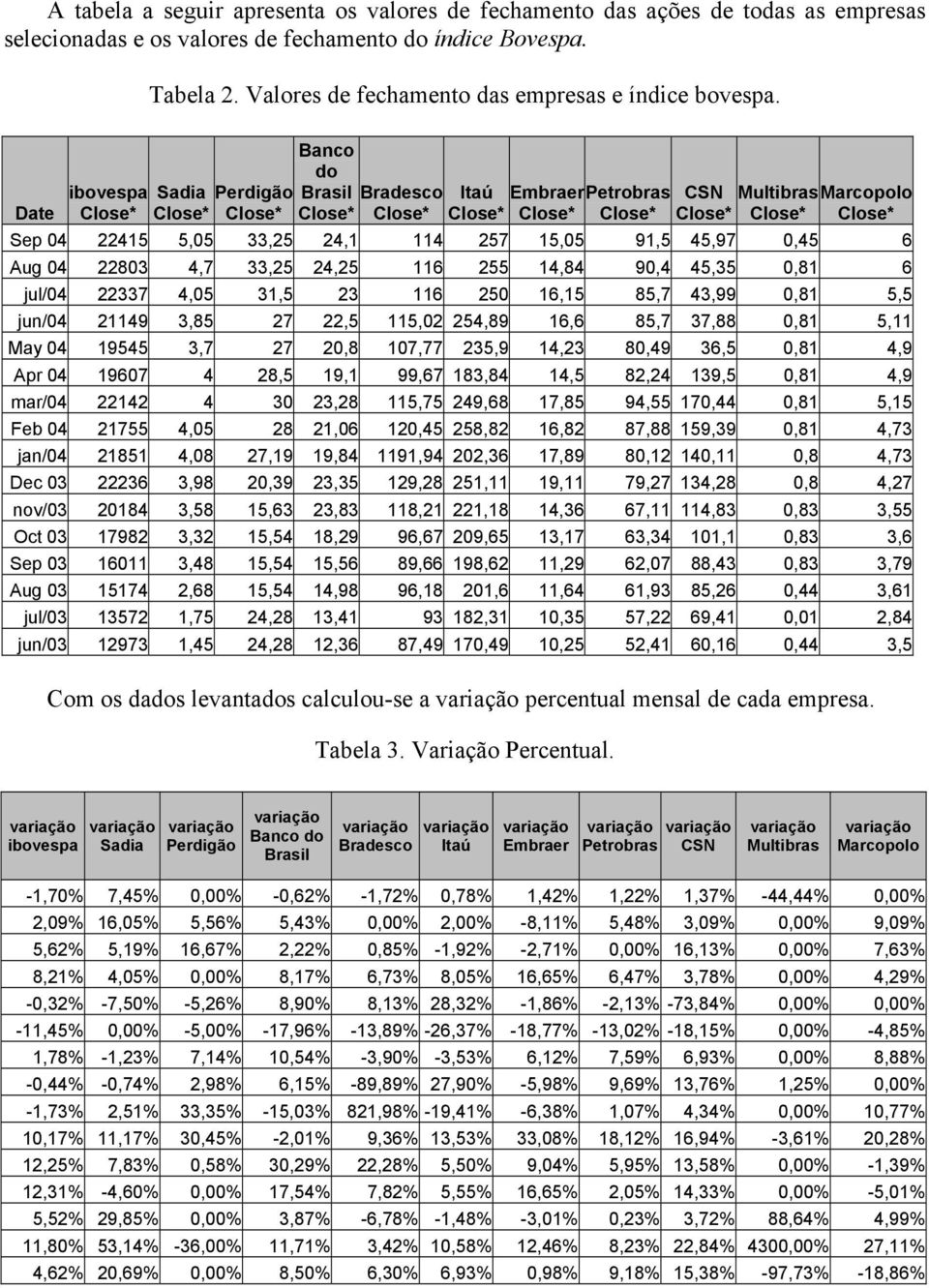Banco do ibovespa Sadia Perdigão Brasil Bradesco Itaú Embraer Petrobras CSN Multibras Marcopolo Date Close* Close* Close* Close* Close* Close* Close* Close* Close* Close* Close* Sep 04 22415 5,05