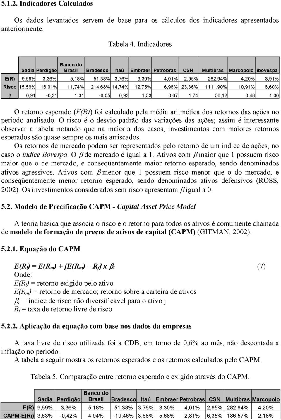 36% 5,18% 51,38% 3,76% 3,30% 4,01% 2,95% 282,94% 4,20% 3,91% Risco 15,56% 16,01% 11,74% 214,68% 14,74% 12,75% 6,96% 23,36% 1111,90% 10,91% 6,60% β 0,91-0,31 1,31-6,05 0,93 1,53 0,67 1,74 56,12 0,48