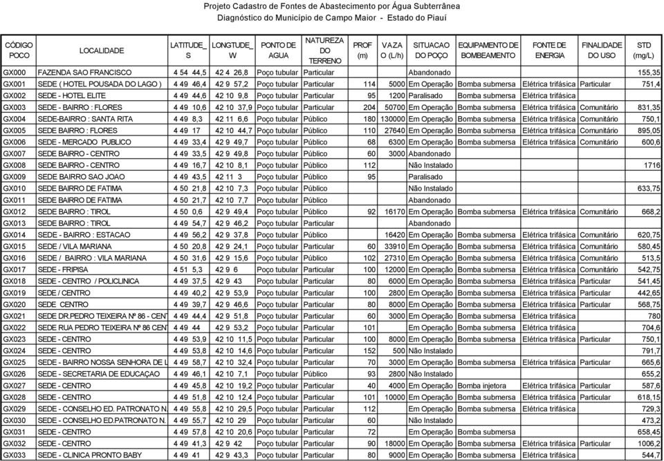 10,6 42 10 37,9 Poço tubular Particular 204 50700 Em Operação Bomba submersa Elétrica trifásica Comunitário 831,35 GX004 EDE-BAIRRO : ANTA RITA 4 49 8,3 42 11 6,6 Poço tubular Público 180 130000 Em