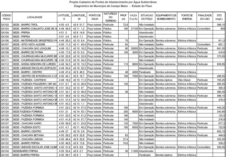 GX106 EDE - MATERNIDADE IRGEFRE PACHECO 4 49 28,5 42 10 8,4 Poço tubular Público 70 Em Operação Bomba submersa Elétrica trifásica 811,2 GX107 EDE - ITIO VITA ALEGRE 4 50 11,3 42 11 45,4 Poço tubular