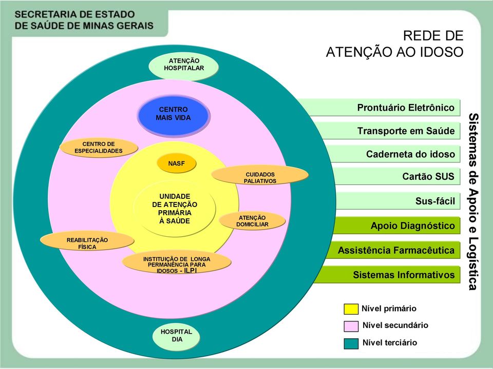 UNIDADE DE ATENÇÃO PRIMÁRIA À SAÚDE INSTITUIÇÃO DE LONGA PERMANÊNCIA PARA IDOSOS - ILPI ATENÇÃO DOMICILIAR Sus-fácil