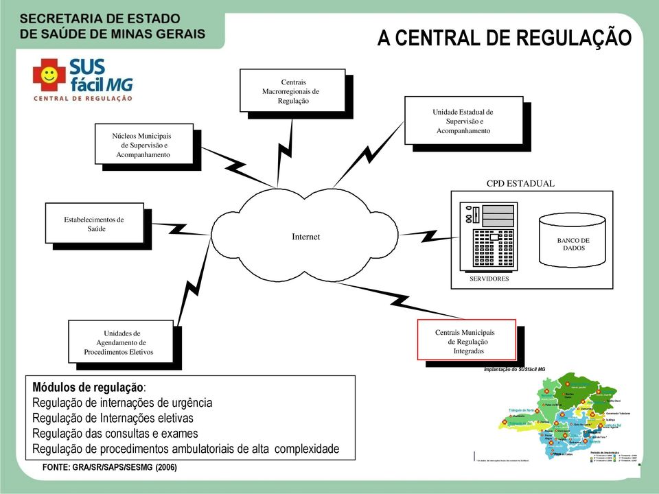 Módulos de regulação: Regulação de internações de urgência Regulação de Internações eletivas Regulação das consultas e exames Regulação de procedimentos ambulatoriais de alta complexidade FONTE: