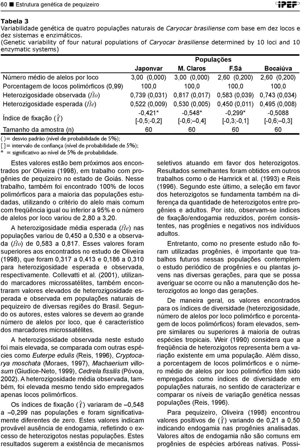 Sá Bocaiúva Número médio de alelos por loco 3,00 (0,000) 3,00 (0,000) 2,60 (0,200) 2,60 (0,200) Porcentagem de locos polimórficos (0,99) 100,0 100,0 100,0 100,0 Heterozigosidade observada (Ĥo) 0,739