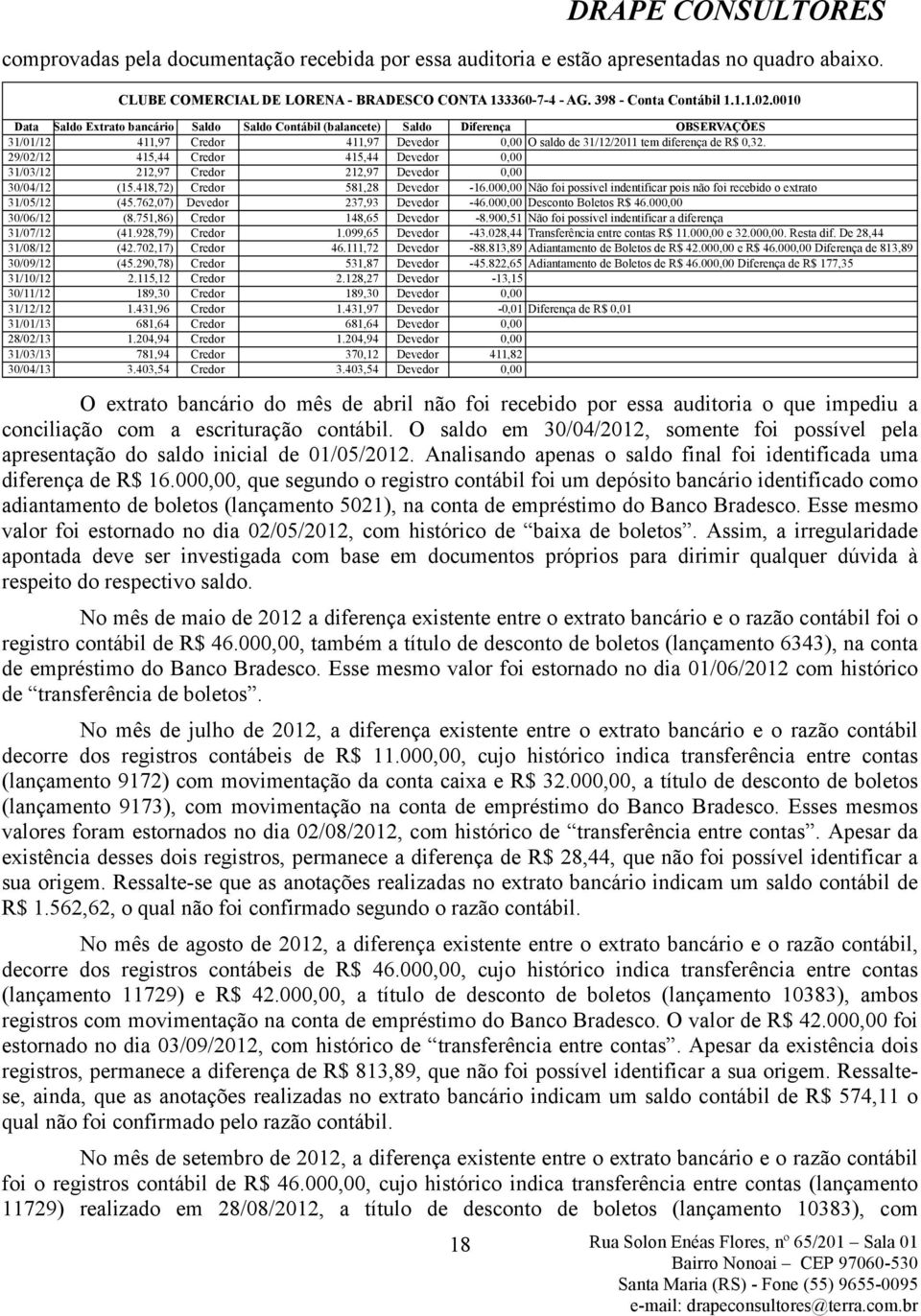 29/02/12 415,44 Credor 415,44 Devedor 0,00 31/03/12 212,97 Credor 212,97 Devedor 0,00 30/04/12 (15.418,72) Credor 581,28 Devedor -16.